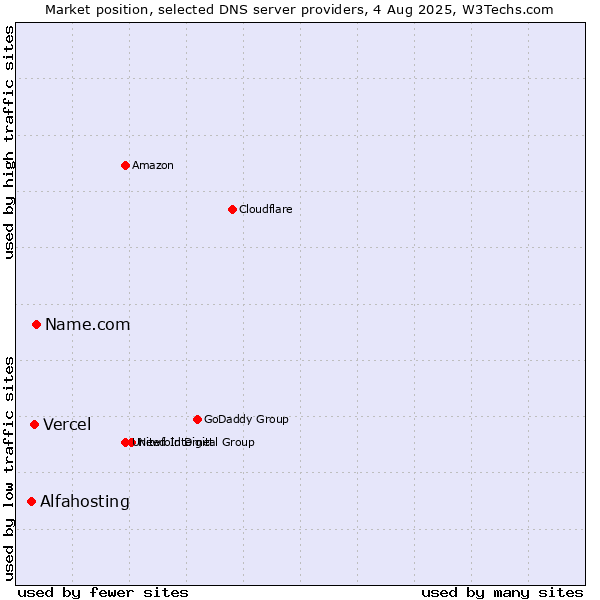 Market position of Name.com vs. Vercel vs. Alfahosting