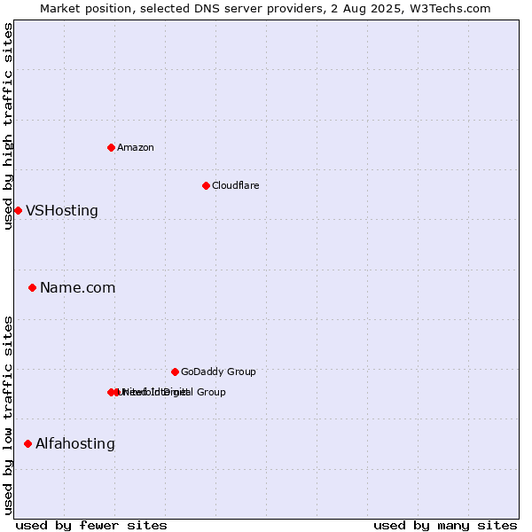Market position of Name.com vs. Alfahosting vs. VSHosting