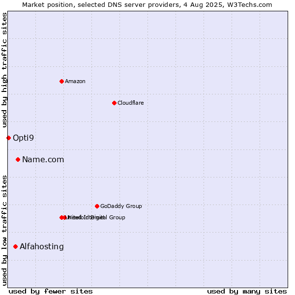 Market position of Name.com vs. Alfahosting vs. Opti9