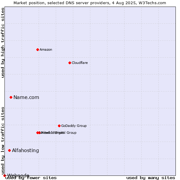Market position of Name.com vs. Alfahosting vs. Webnode