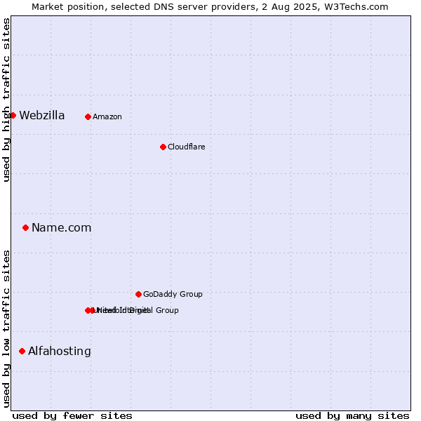 Market position of Name.com vs. Alfahosting vs. Webzilla