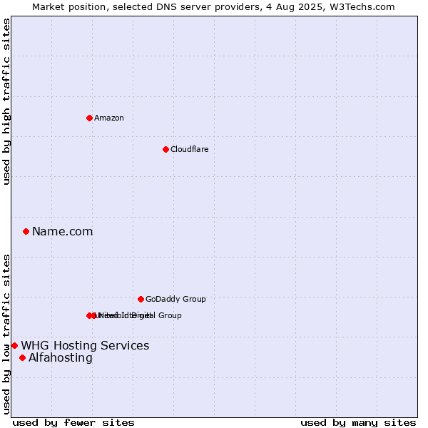 Market position of Name.com vs. Alfahosting vs. WHG Hosting Services
