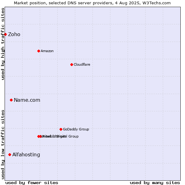 Market position of Name.com vs. Alfahosting vs. Zoho