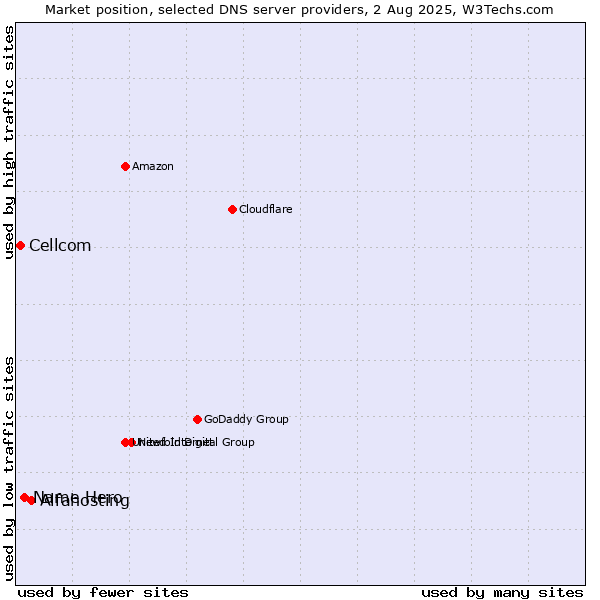 Market position of Alfahosting vs. Name Hero vs. Cellcom