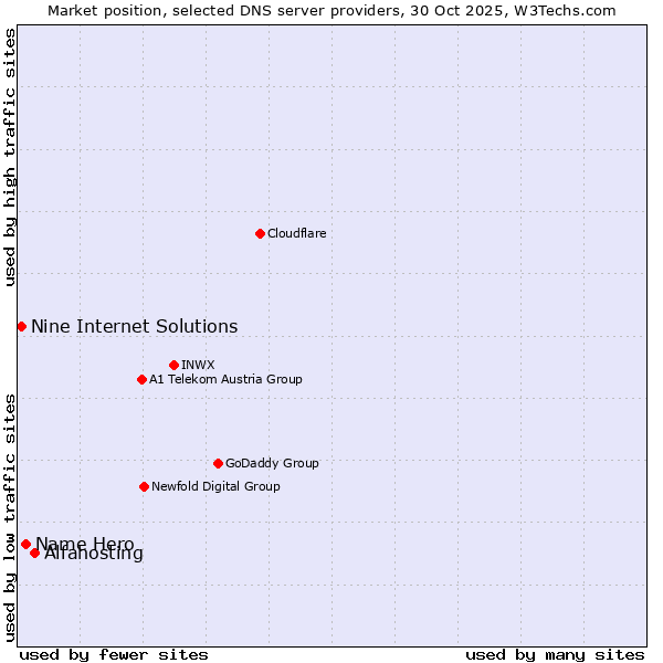 Market position of Alfahosting vs. Name Hero vs. Nine Internet Solutions