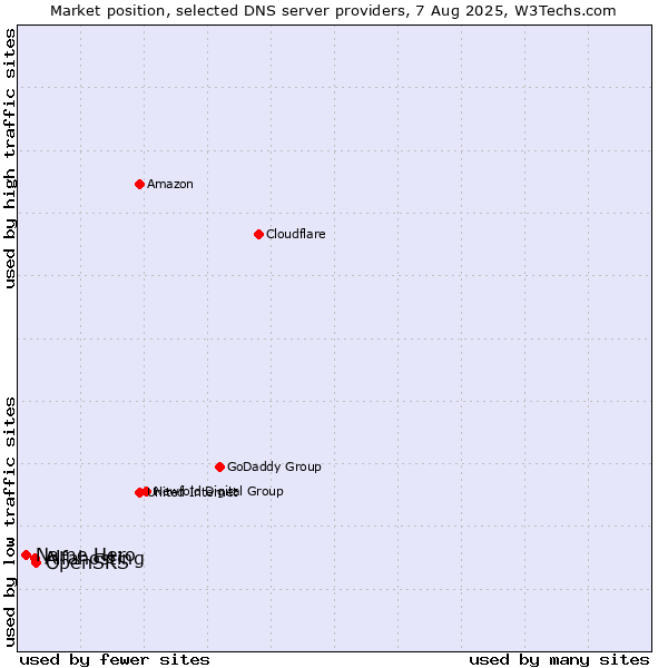 Market position of OpenSRS vs. Alfahosting vs. Name Hero