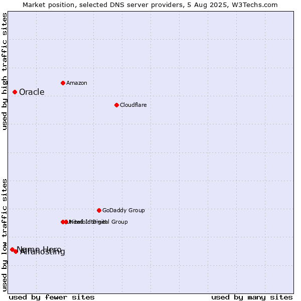 Market position of Alfahosting vs. Oracle vs. Name Hero