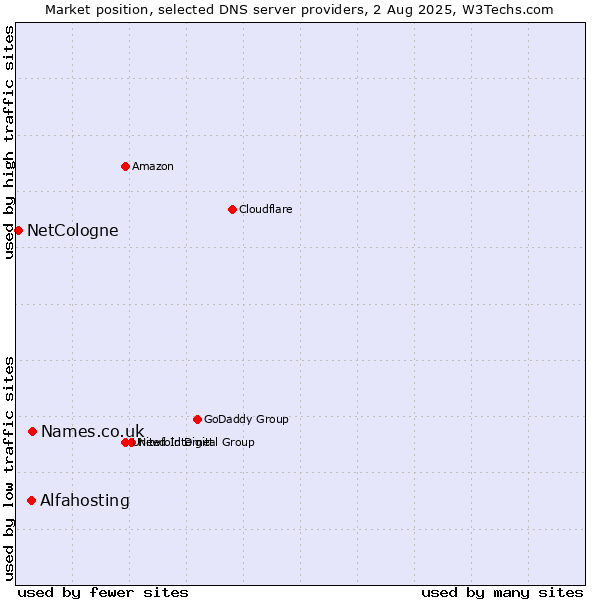 Market position of Names.co.uk vs. Alfahosting vs. NetCologne