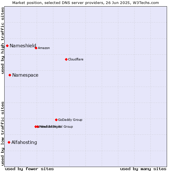 Market position of Namespace vs. Alfahosting vs. Nameshield