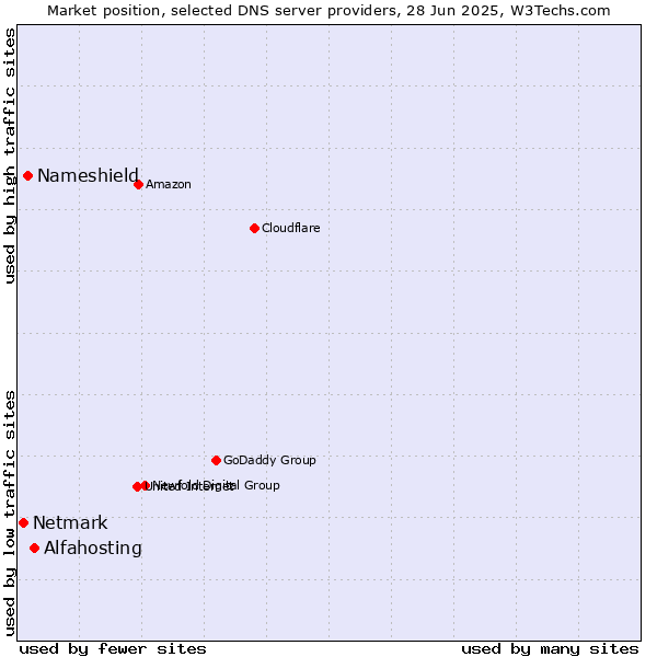 Market position of Alfahosting vs. Nameshield vs. Netmark