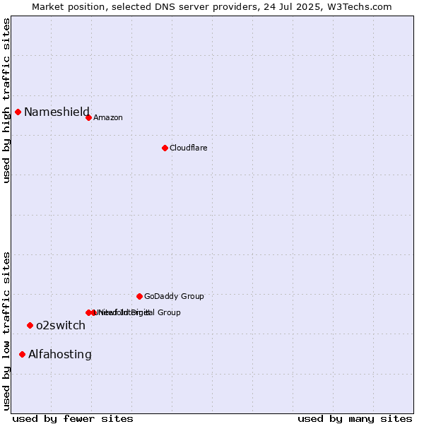 Market position of o2switch vs. Alfahosting vs. Nameshield