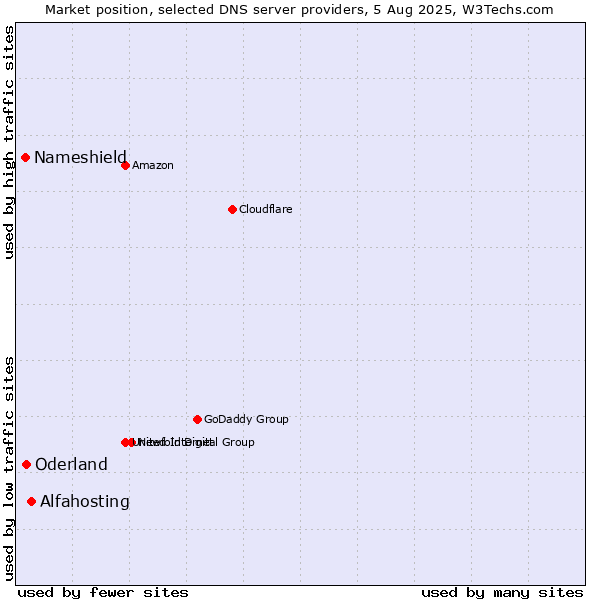 Market position of Alfahosting vs. Oderland vs. Nameshield