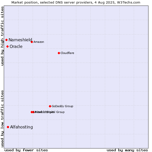 Market position of Alfahosting vs. Oracle vs. Nameshield