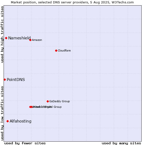Market position of Alfahosting vs. Nameshield vs. PointDNS