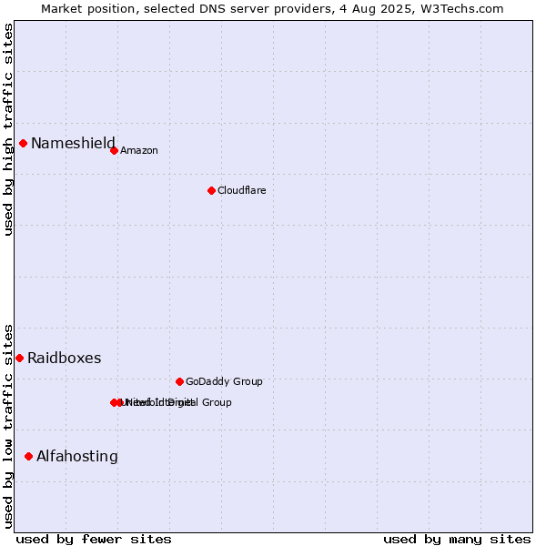 Market position of Alfahosting vs. Nameshield vs. Raidboxes