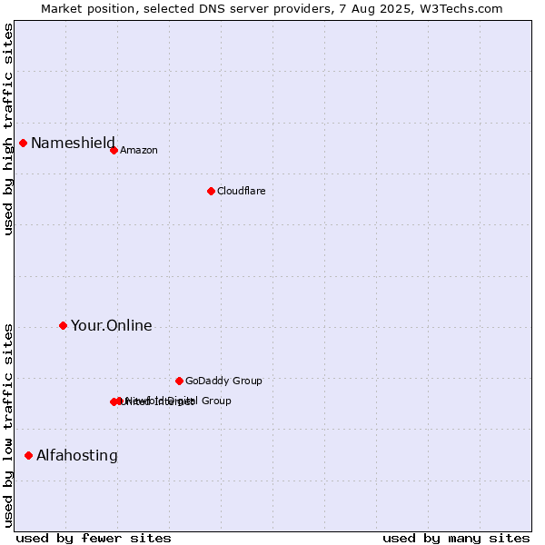Market position of Your.Online vs. Alfahosting vs. Nameshield