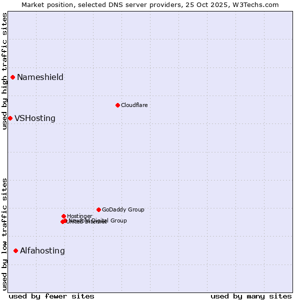 Market position of Alfahosting vs. Nameshield vs. VSHosting