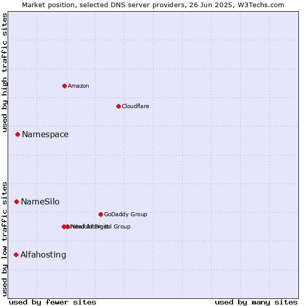 Market position of Namespace vs. NameSilo vs. Alfahosting