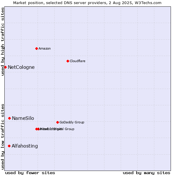 Market position of NameSilo vs. Alfahosting vs. NetCologne