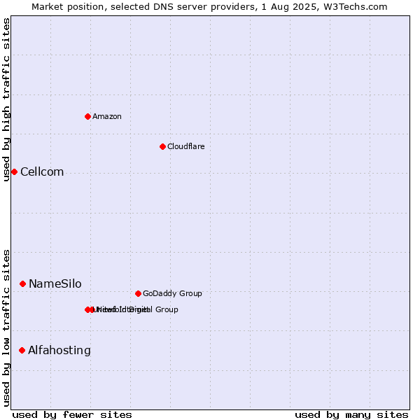 Market position of NameSilo vs. Alfahosting vs. Cellcom