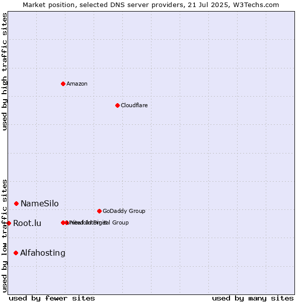 Market position of NameSilo vs. Alfahosting vs. Root.lu