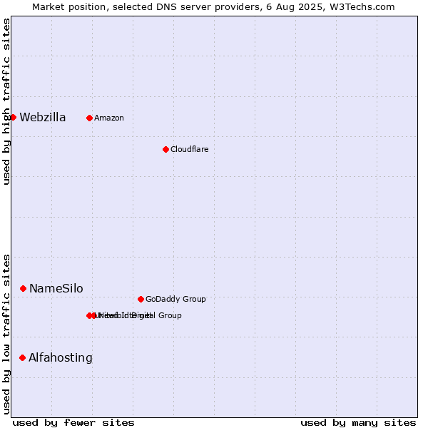 Market position of NameSilo vs. Alfahosting vs. Webzilla