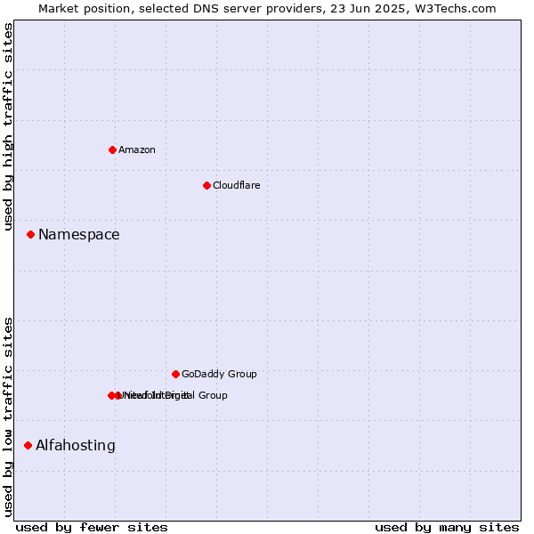 Market position of Namespace vs. Alfahosting