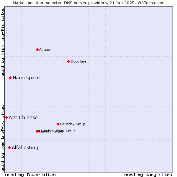 Market position of Namespace vs. Alfahosting vs. Net Chinese