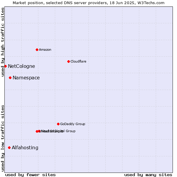 Market position of Namespace vs. Alfahosting vs. NetCologne