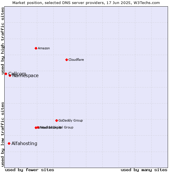 Market position of Namespace vs. Alfahosting vs. Cellcom
