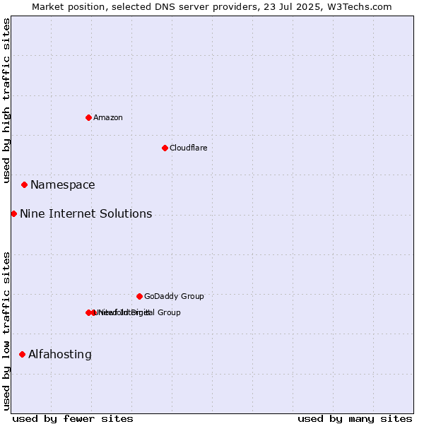 Market position of Namespace vs. Alfahosting vs. Nine Internet Solutions
