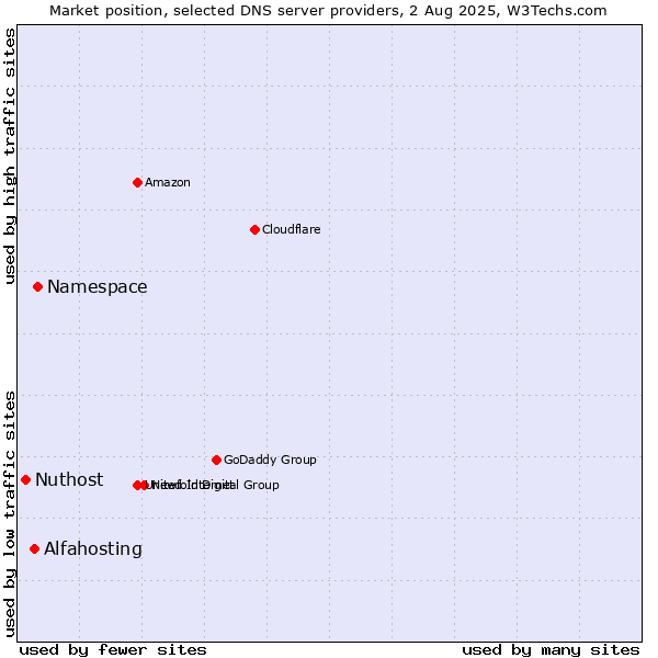 Market position of Namespace vs. Alfahosting vs. Nuthost