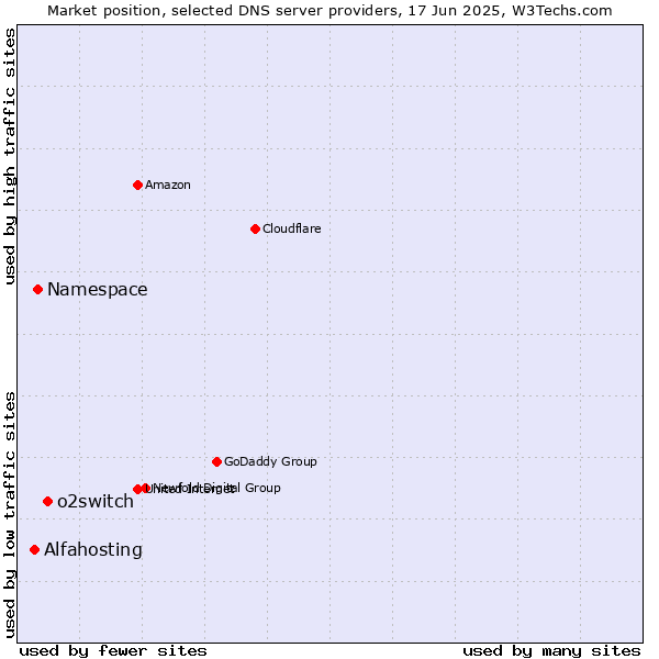 Market position of o2switch vs. Namespace vs. Alfahosting