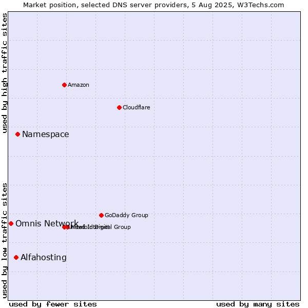 Market position of Namespace vs. Alfahosting vs. Omnis Network