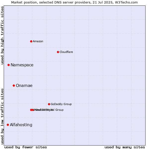 Market position of Onamae vs. Namespace vs. Alfahosting