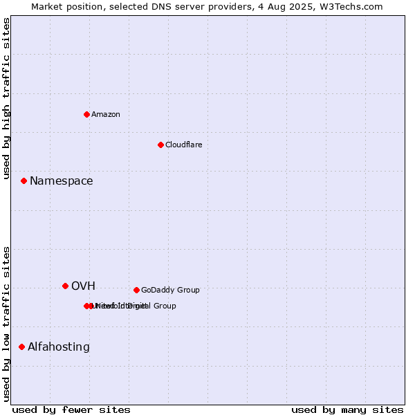 Market position of OVH vs. Namespace vs. Alfahosting