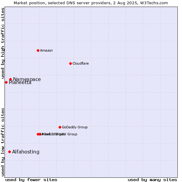 Market position of Namespace vs. Alfahosting vs. Planeetta