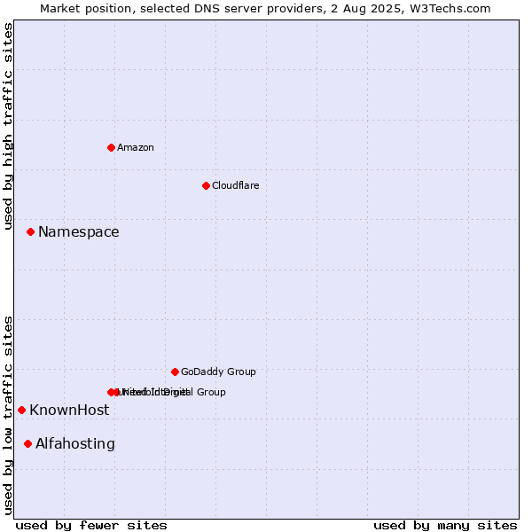 Market position of Namespace vs. Alfahosting vs. KnownHost