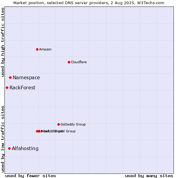 Market position of Namespace vs. Alfahosting vs. RackForest