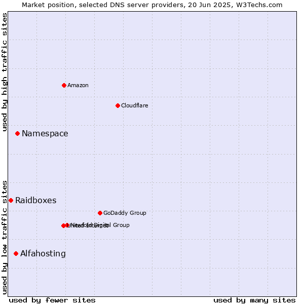 Market position of Namespace vs. Alfahosting vs. Raidboxes