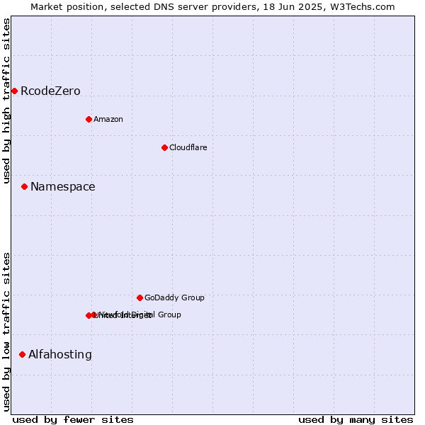 Market position of Namespace vs. Alfahosting vs. RcodeZero