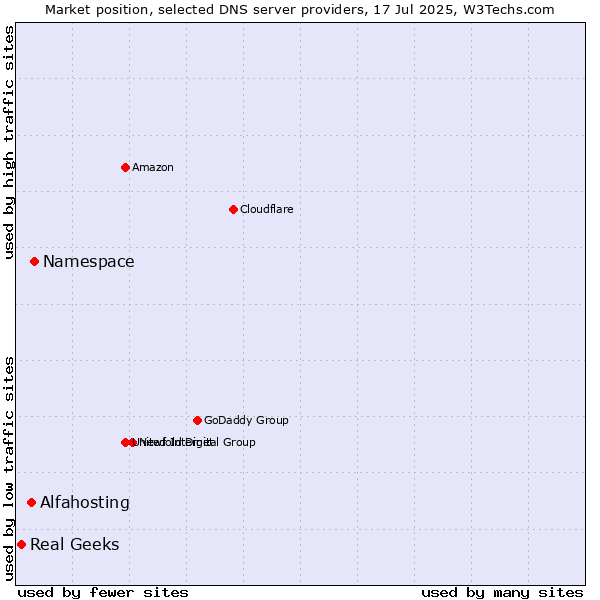 Market position of Namespace vs. Alfahosting vs. Real Geeks