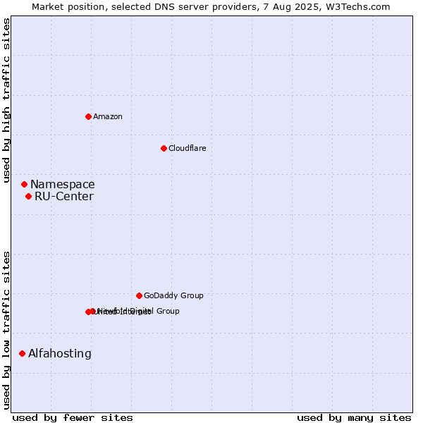 Market position of RU-Center vs. Namespace vs. Alfahosting