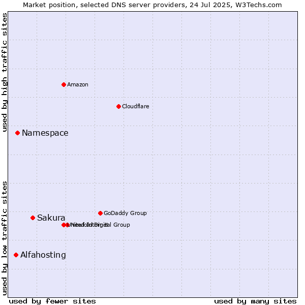 Market position of Sakura vs. Namespace vs. Alfahosting