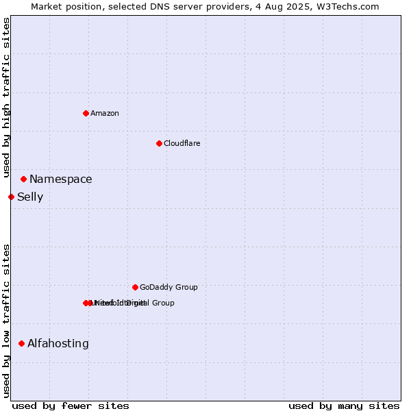 Market position of Namespace vs. Alfahosting vs. Selly