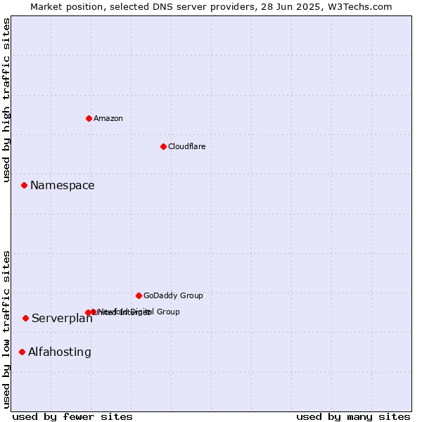 Market position of Serverplan vs. Namespace vs. Alfahosting