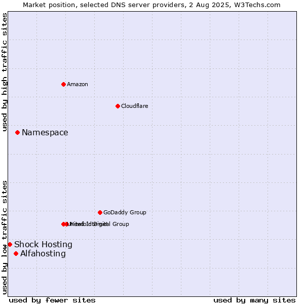 Market position of Namespace vs. Alfahosting vs. Shock Hosting
