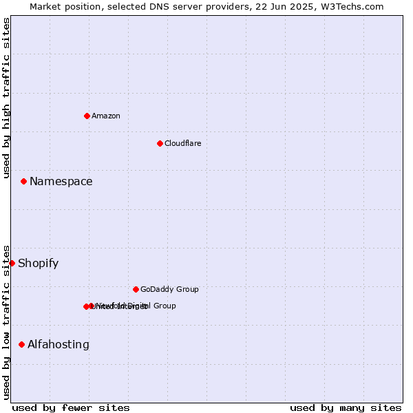 Market position of Namespace vs. Alfahosting vs. Shopify