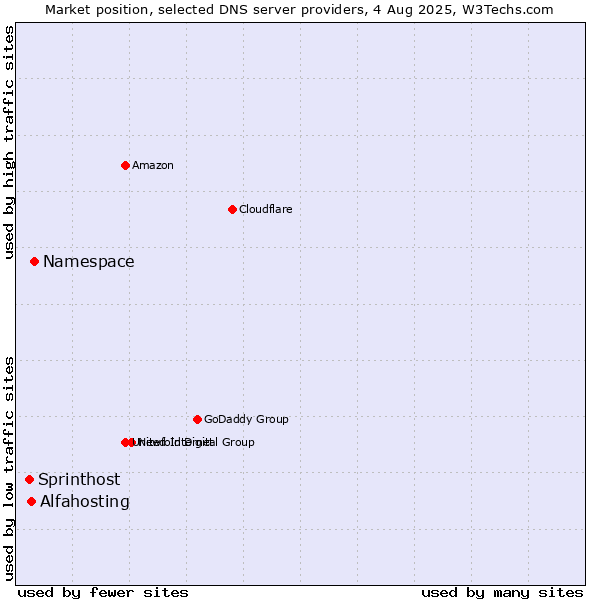 Market position of Namespace vs. Alfahosting vs. Sprinthost