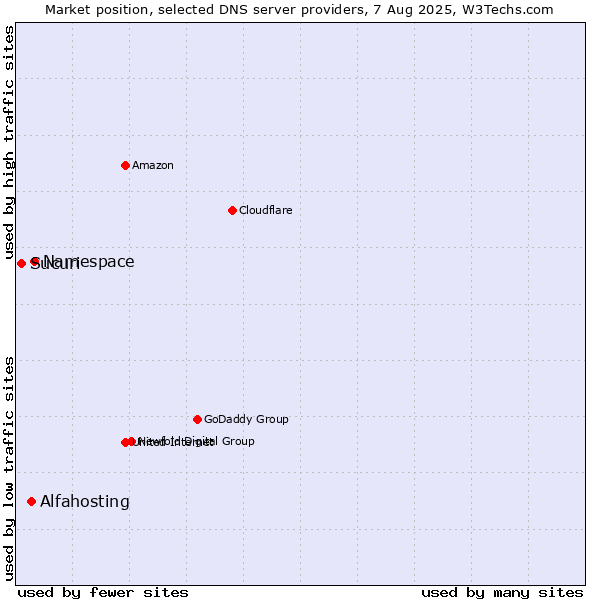 Market position of Namespace vs. Alfahosting vs. Sucuri